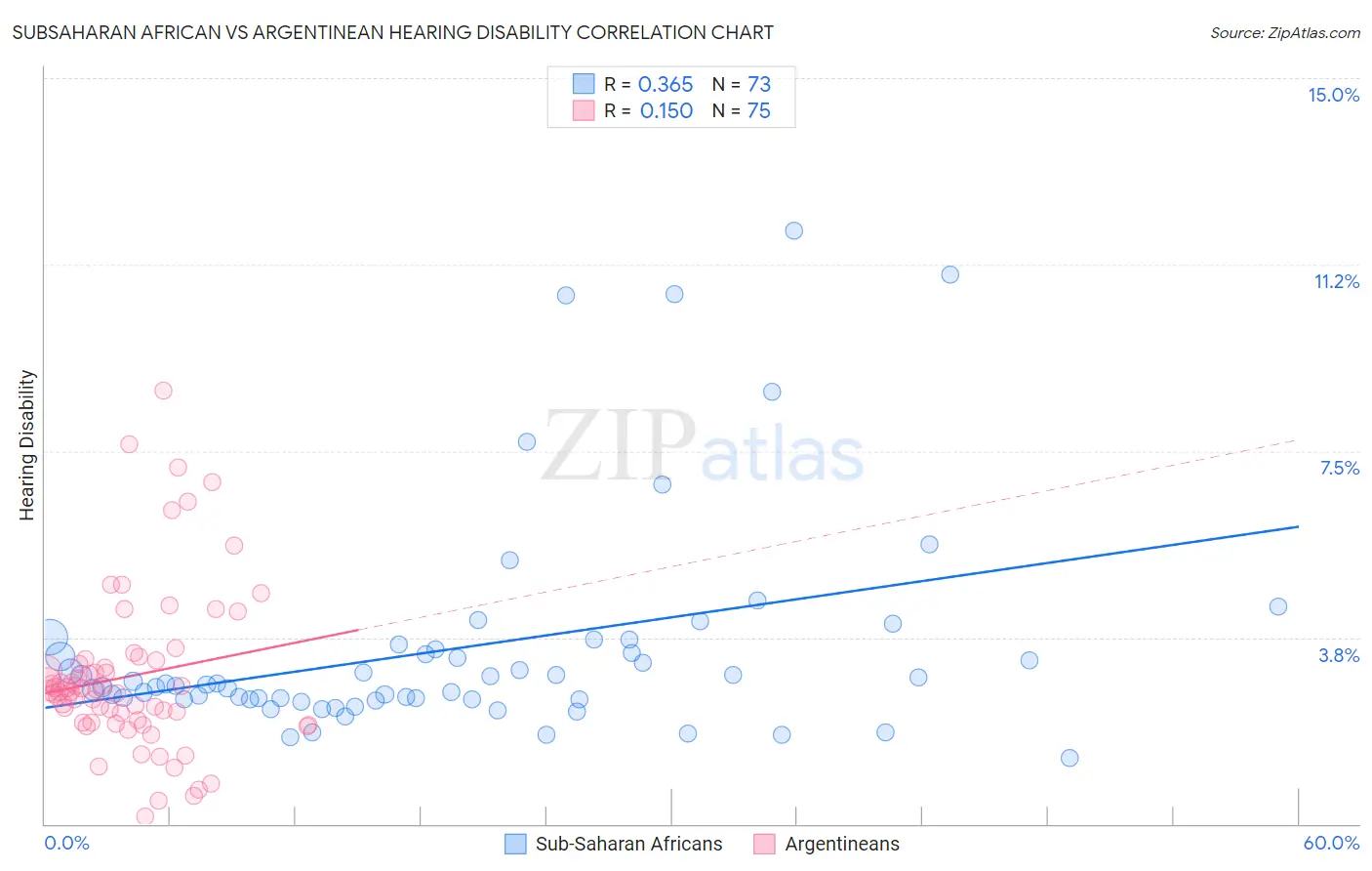 Subsaharan African vs Argentinean Hearing Disability