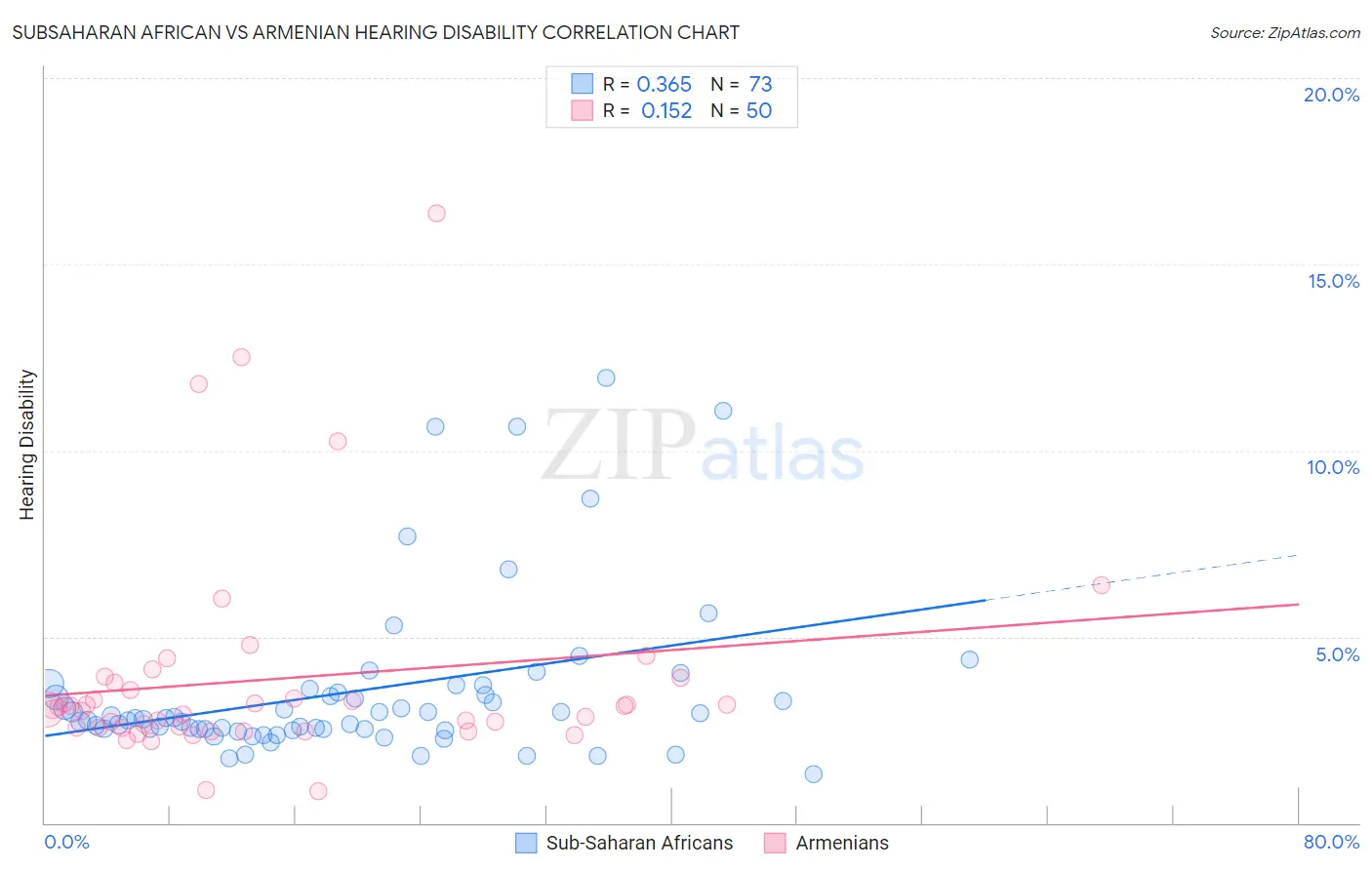 Subsaharan African vs Armenian Hearing Disability