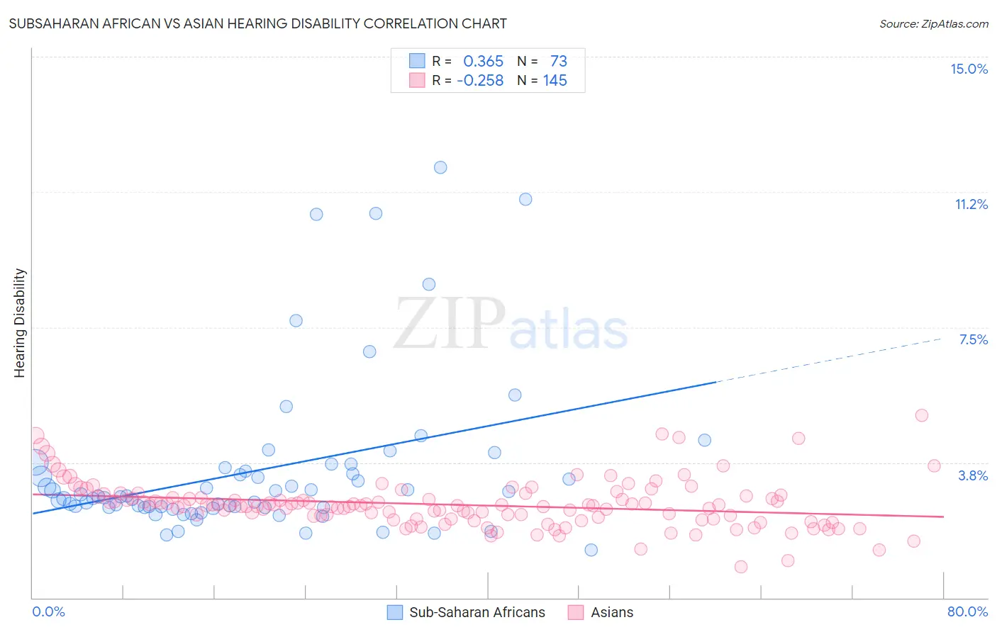 Subsaharan African vs Asian Hearing Disability