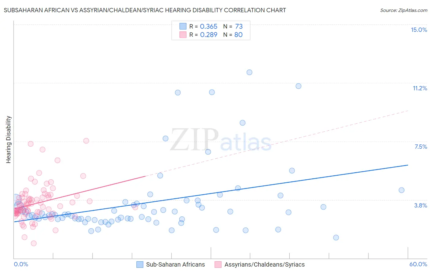 Subsaharan African vs Assyrian/Chaldean/Syriac Hearing Disability