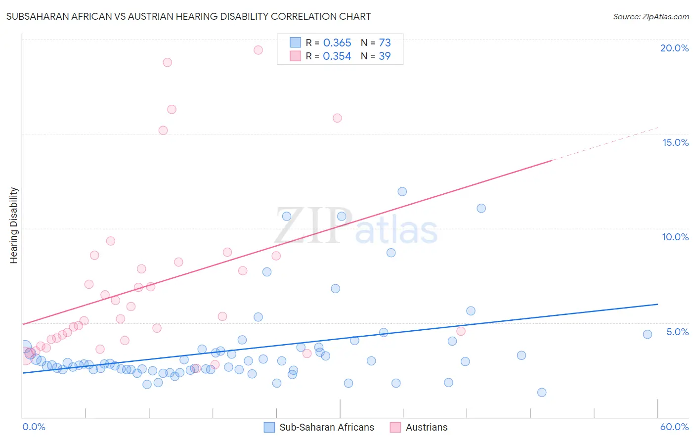 Subsaharan African vs Austrian Hearing Disability