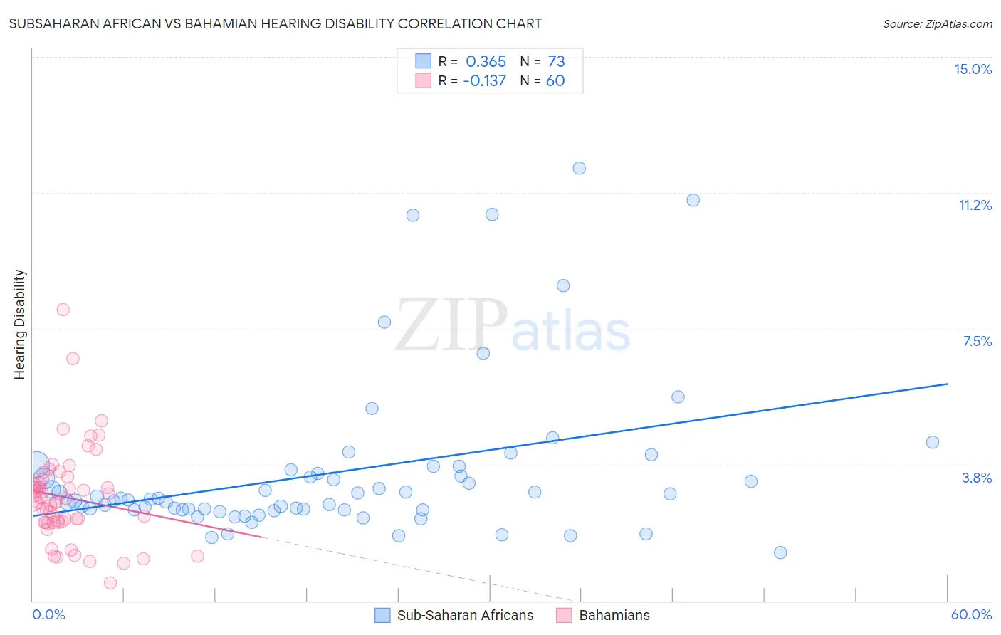 Subsaharan African vs Bahamian Hearing Disability