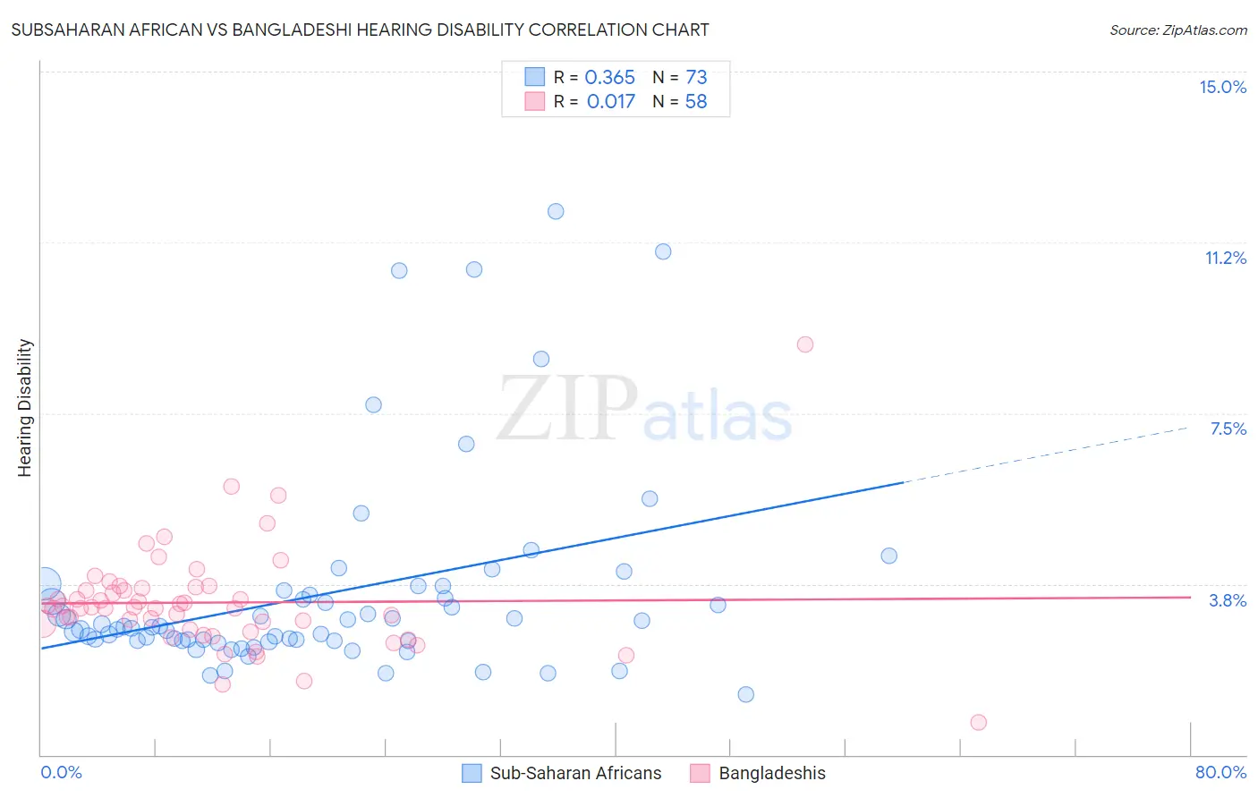 Subsaharan African vs Bangladeshi Hearing Disability