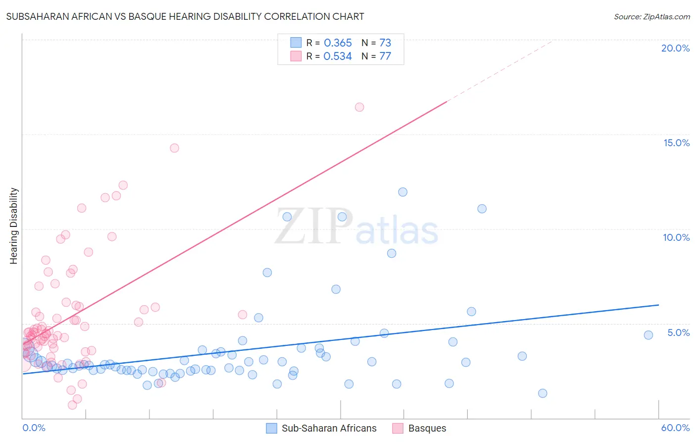 Subsaharan African vs Basque Hearing Disability