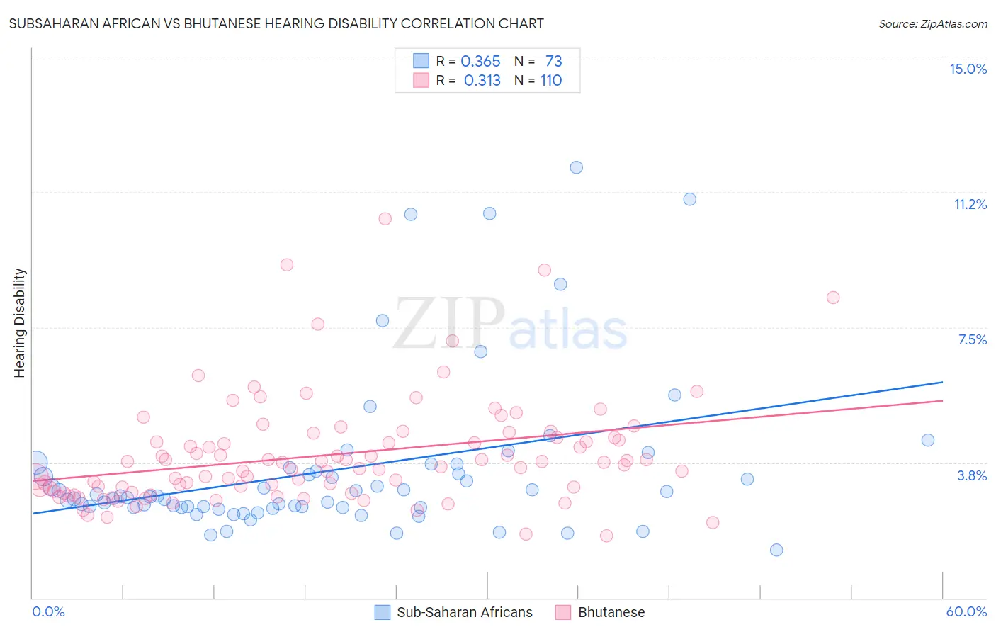 Subsaharan African vs Bhutanese Hearing Disability