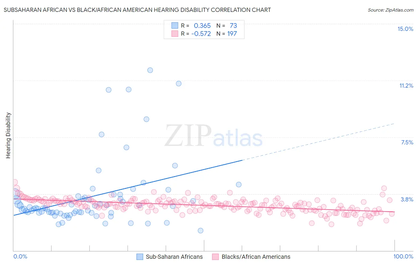 Subsaharan African vs Black/African American Hearing Disability