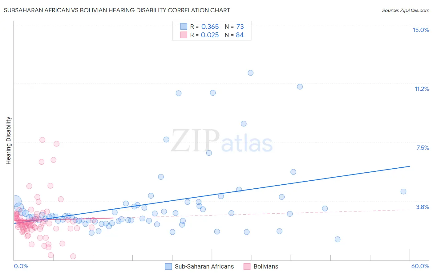 Subsaharan African vs Bolivian Hearing Disability