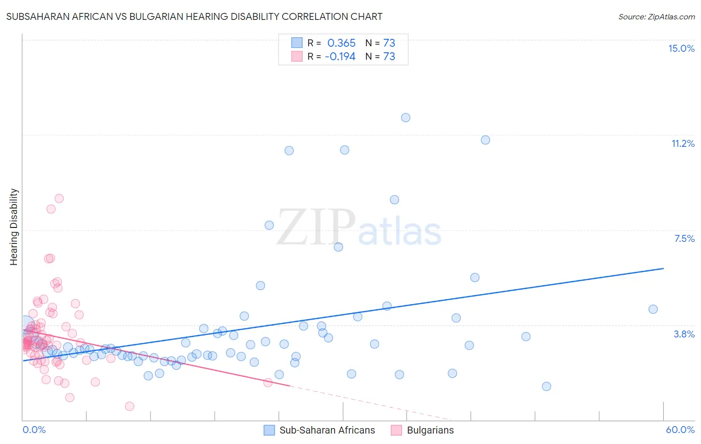 Subsaharan African vs Bulgarian Hearing Disability