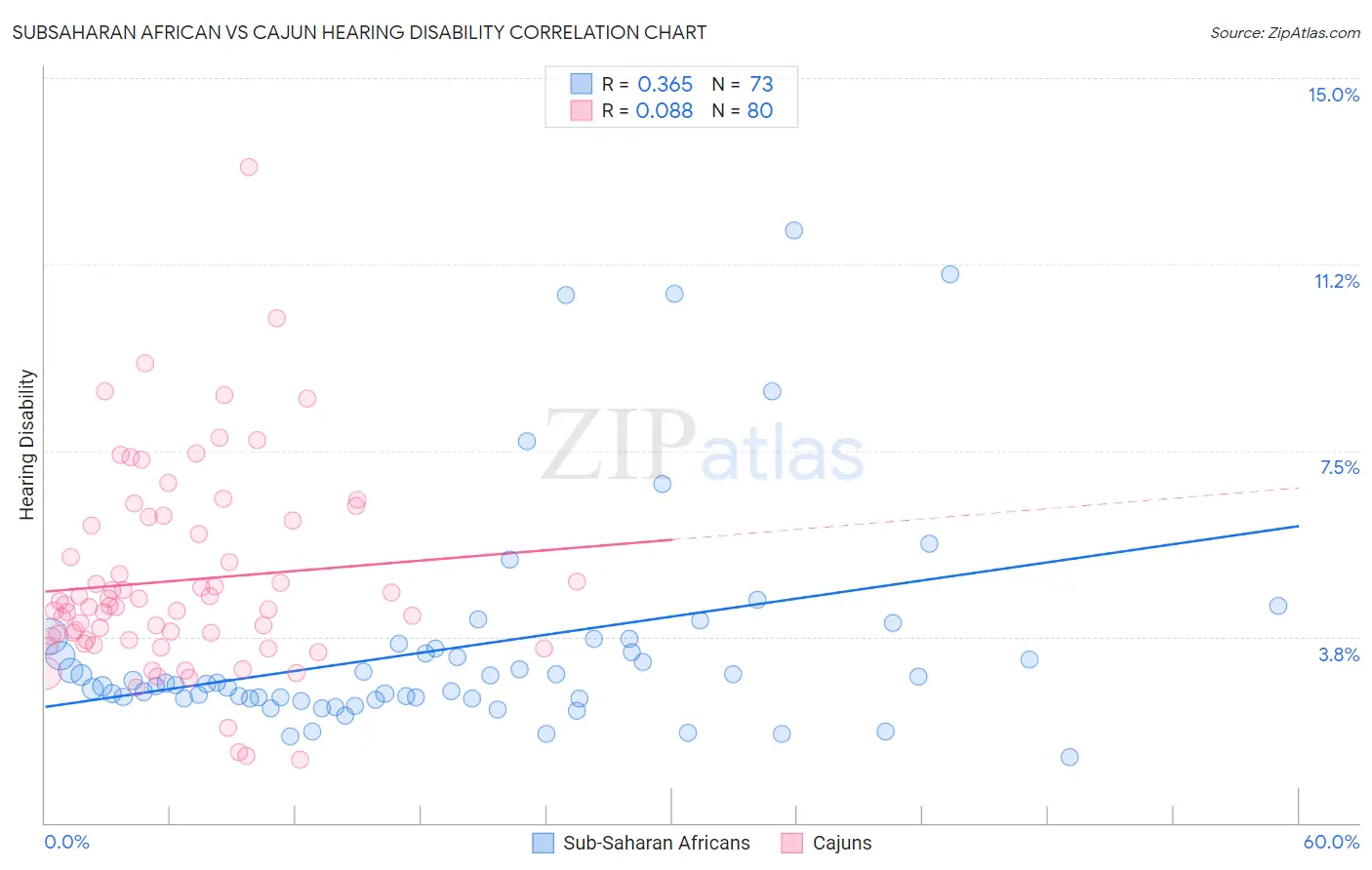 Subsaharan African vs Cajun Hearing Disability