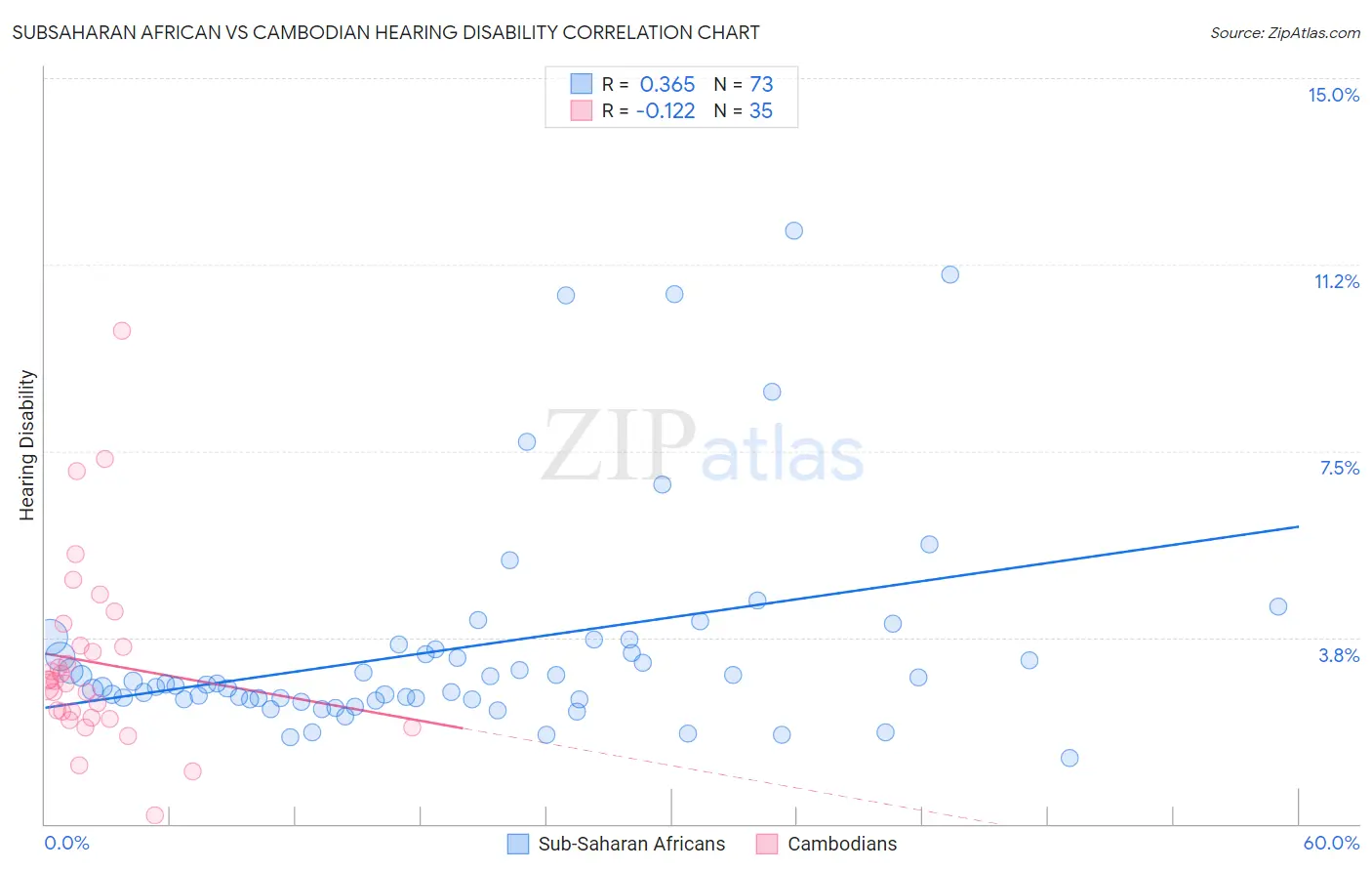 Subsaharan African vs Cambodian Hearing Disability