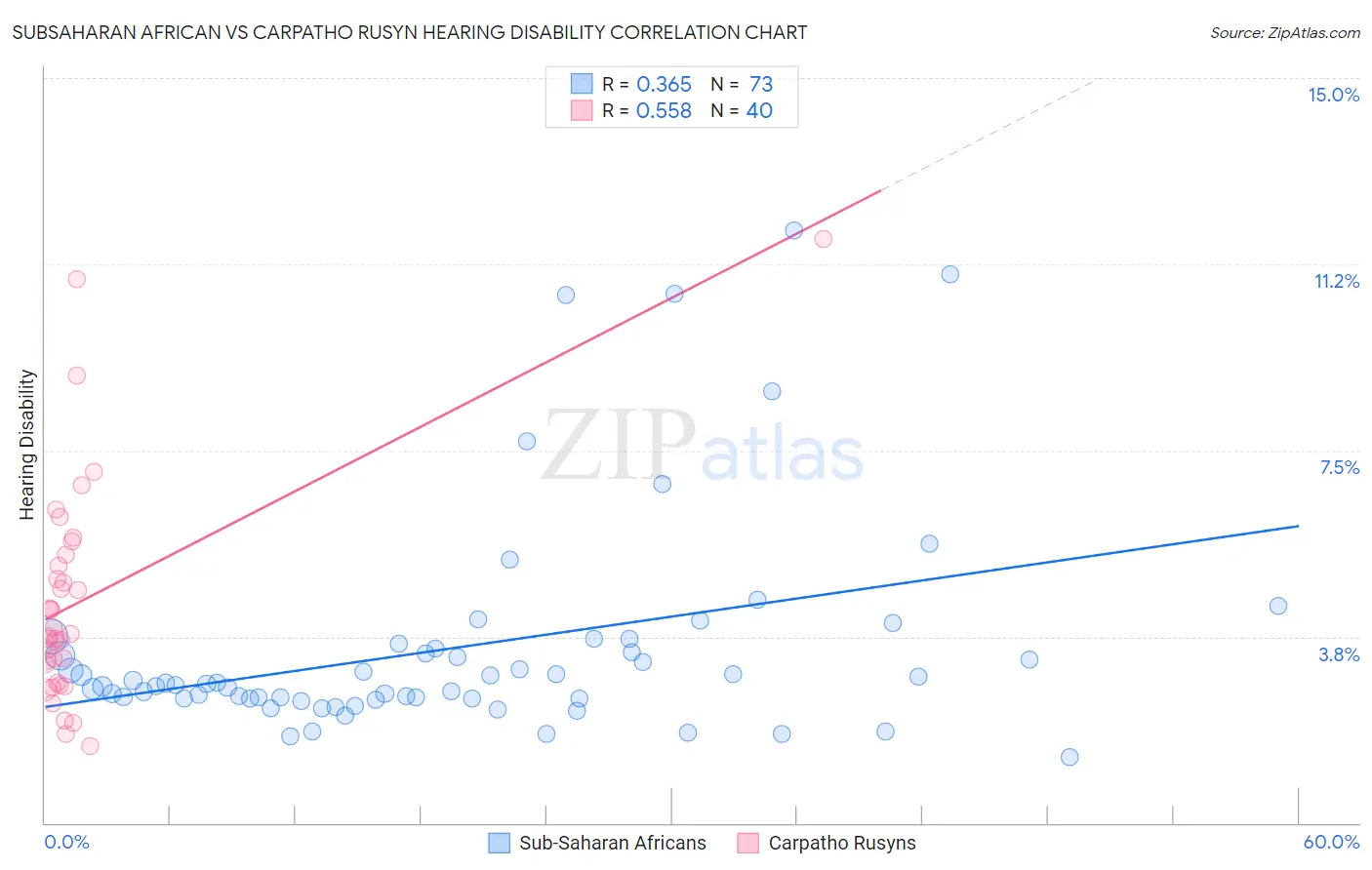Subsaharan African vs Carpatho Rusyn Hearing Disability