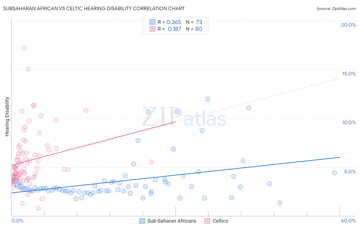 Subsaharan African vs Celtic Hearing Disability