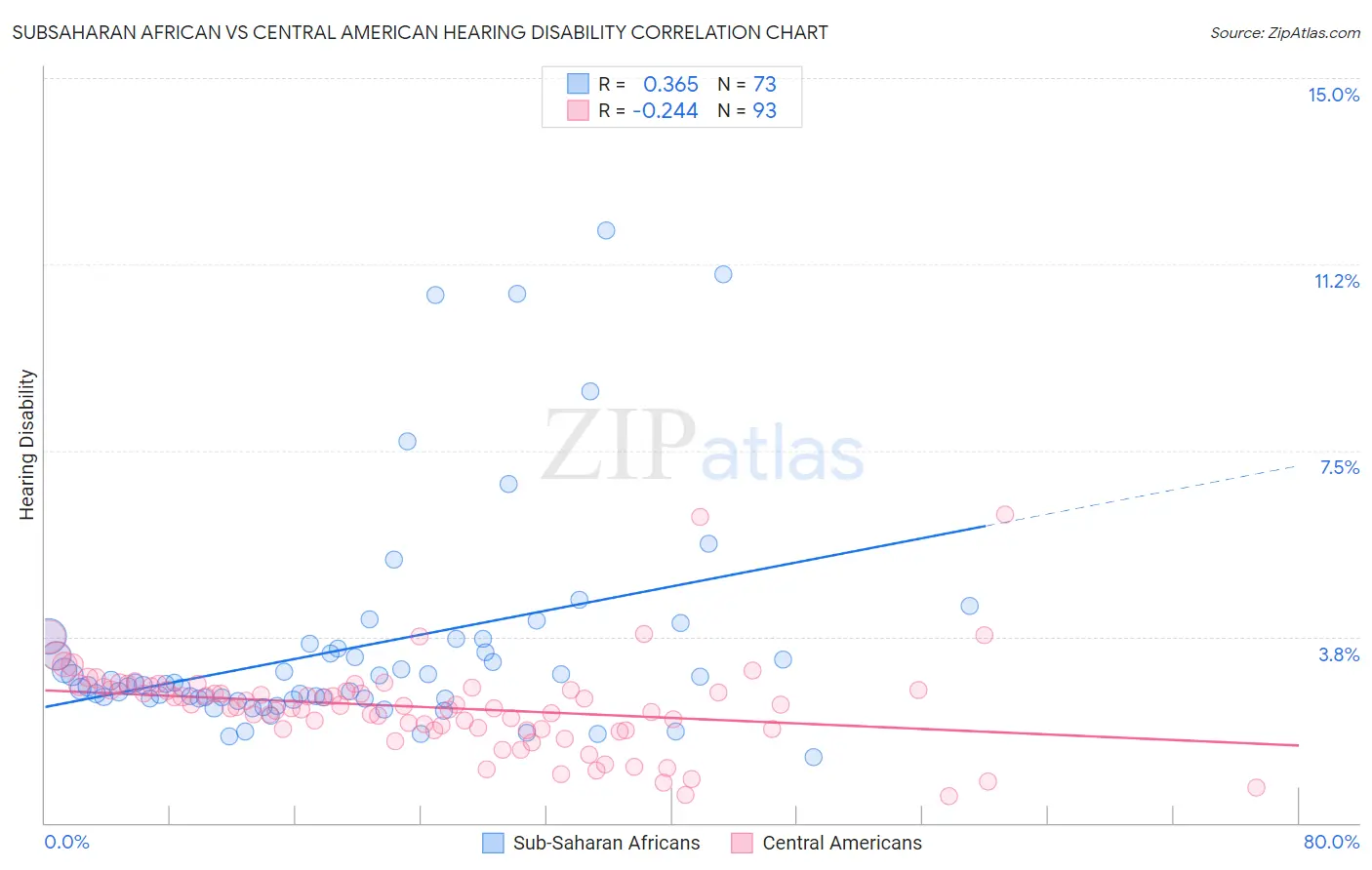 Subsaharan African vs Central American Hearing Disability