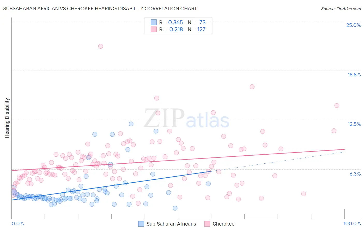 Subsaharan African vs Cherokee Hearing Disability