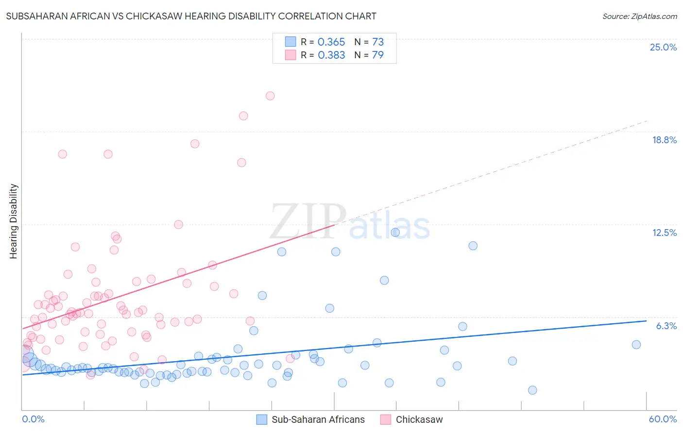 Subsaharan African vs Chickasaw Hearing Disability