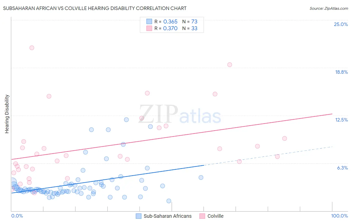 Subsaharan African vs Colville Hearing Disability