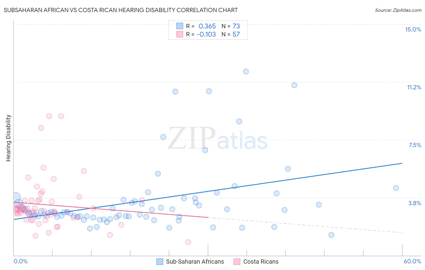 Subsaharan African vs Costa Rican Hearing Disability