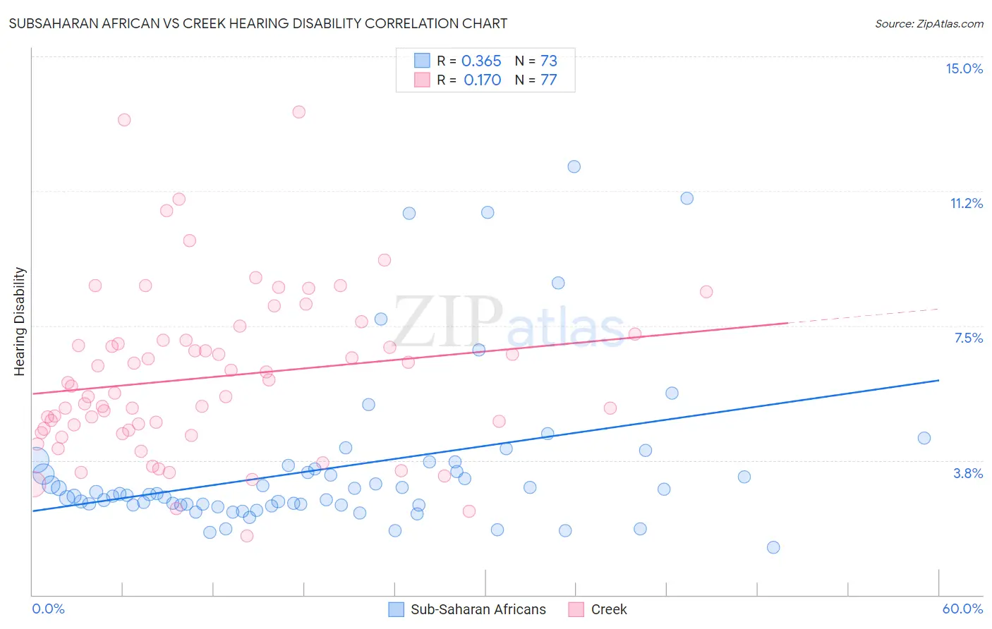 Subsaharan African vs Creek Hearing Disability