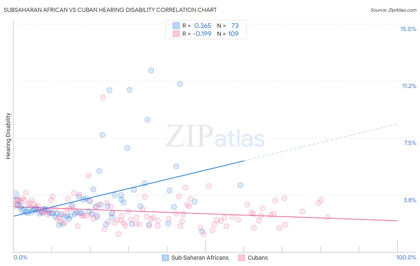 Subsaharan African vs Cuban Hearing Disability