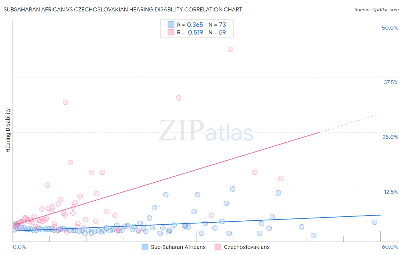 Subsaharan African vs Czechoslovakian Hearing Disability