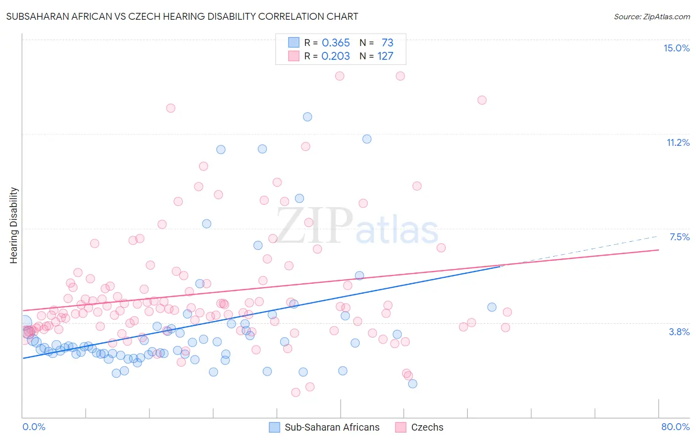 Subsaharan African vs Czech Hearing Disability