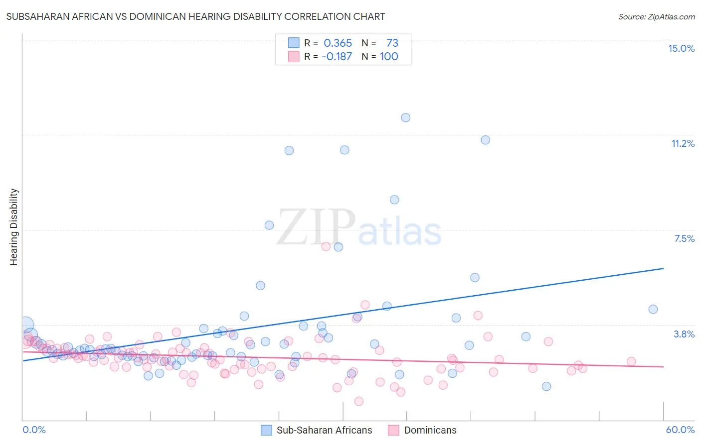 Subsaharan African vs Dominican Hearing Disability