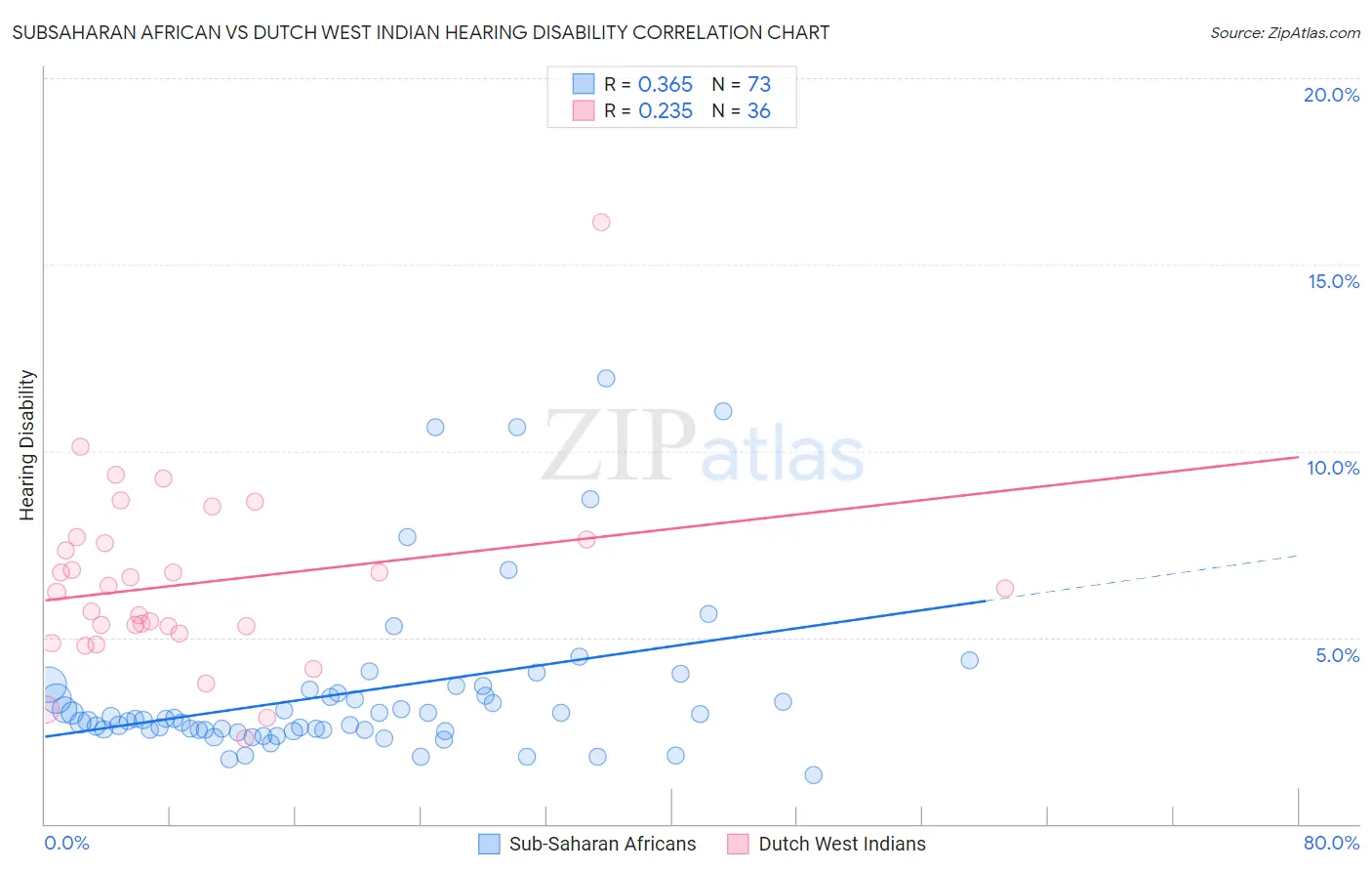 Subsaharan African vs Dutch West Indian Hearing Disability