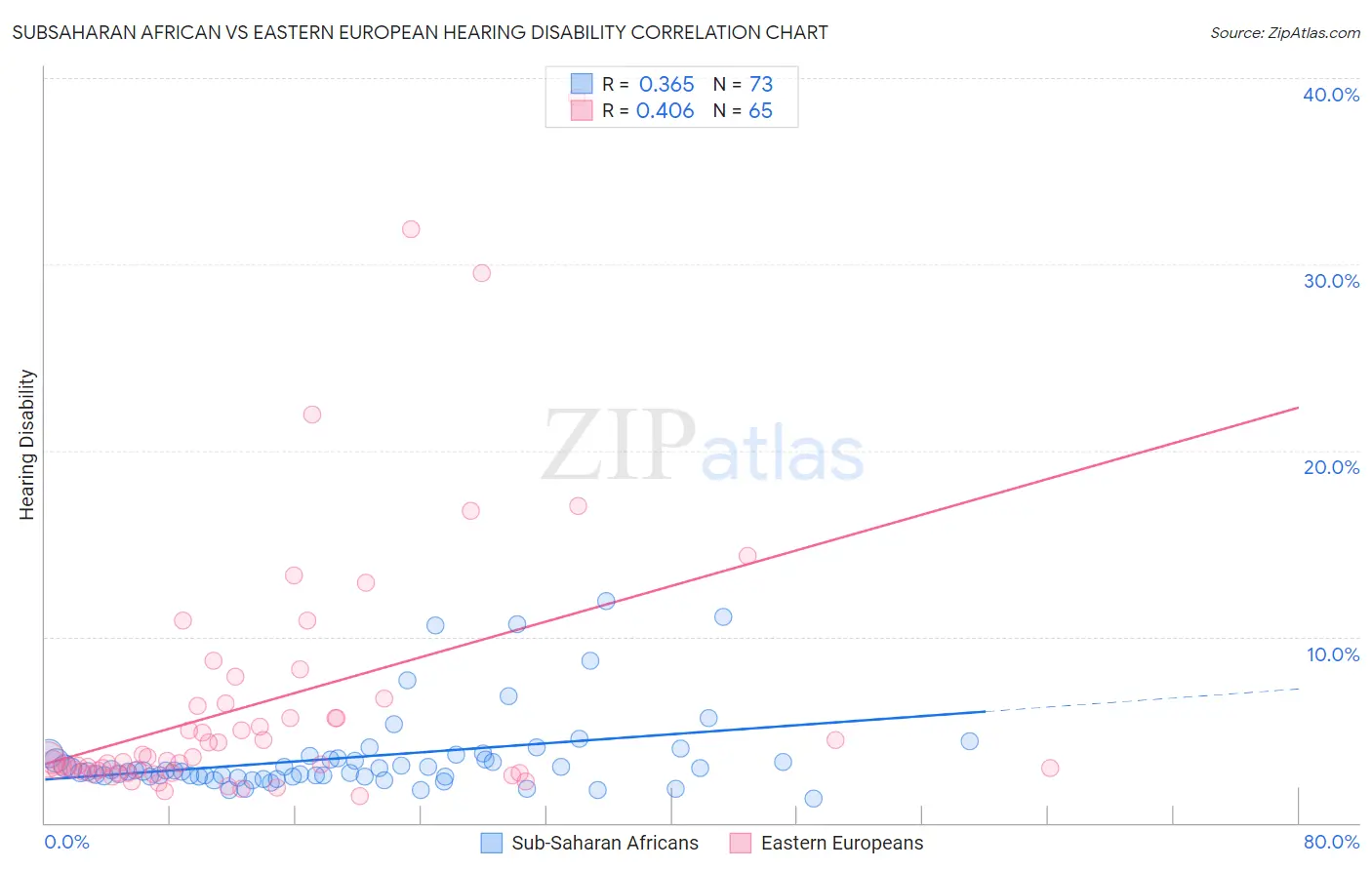 Subsaharan African vs Eastern European Hearing Disability