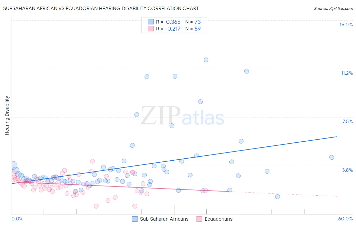 Subsaharan African vs Ecuadorian Hearing Disability