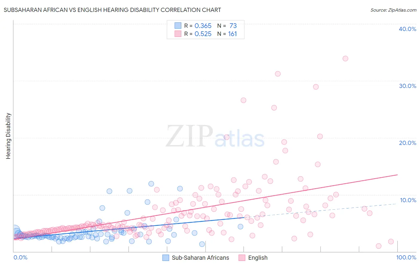 Subsaharan African vs English Hearing Disability