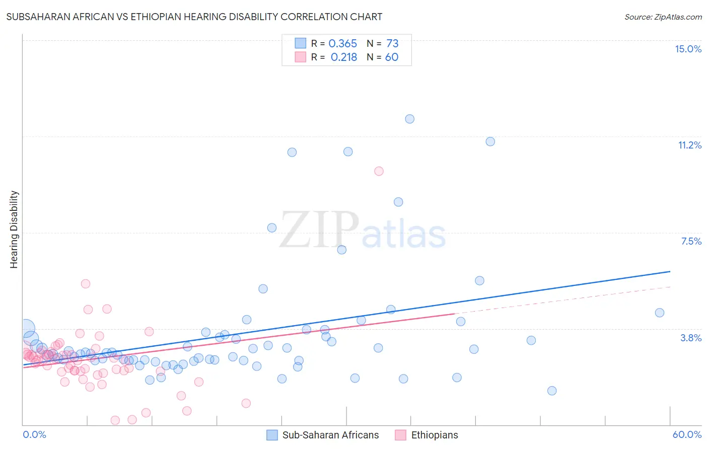 Subsaharan African vs Ethiopian Hearing Disability