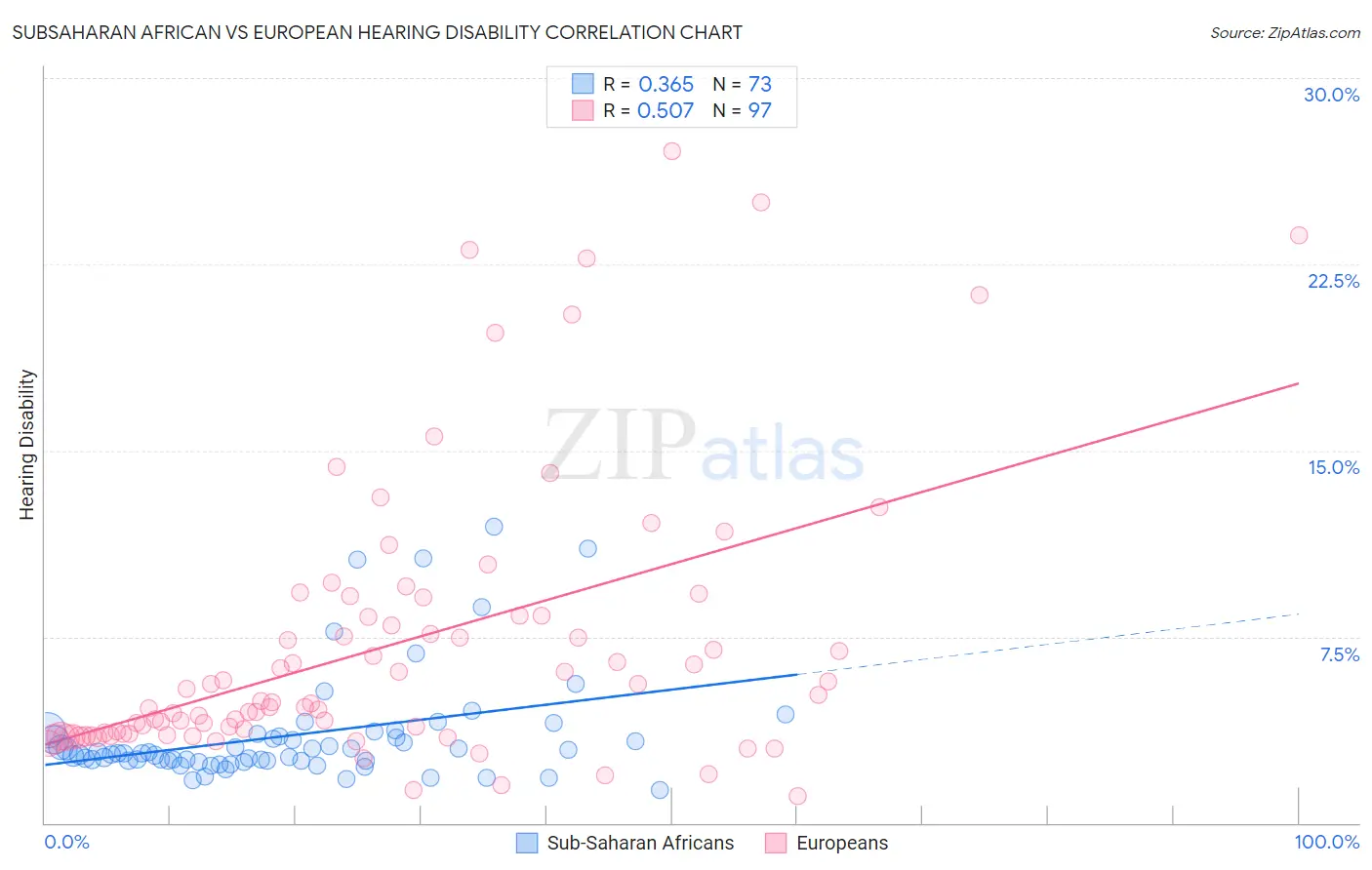Subsaharan African vs European Hearing Disability