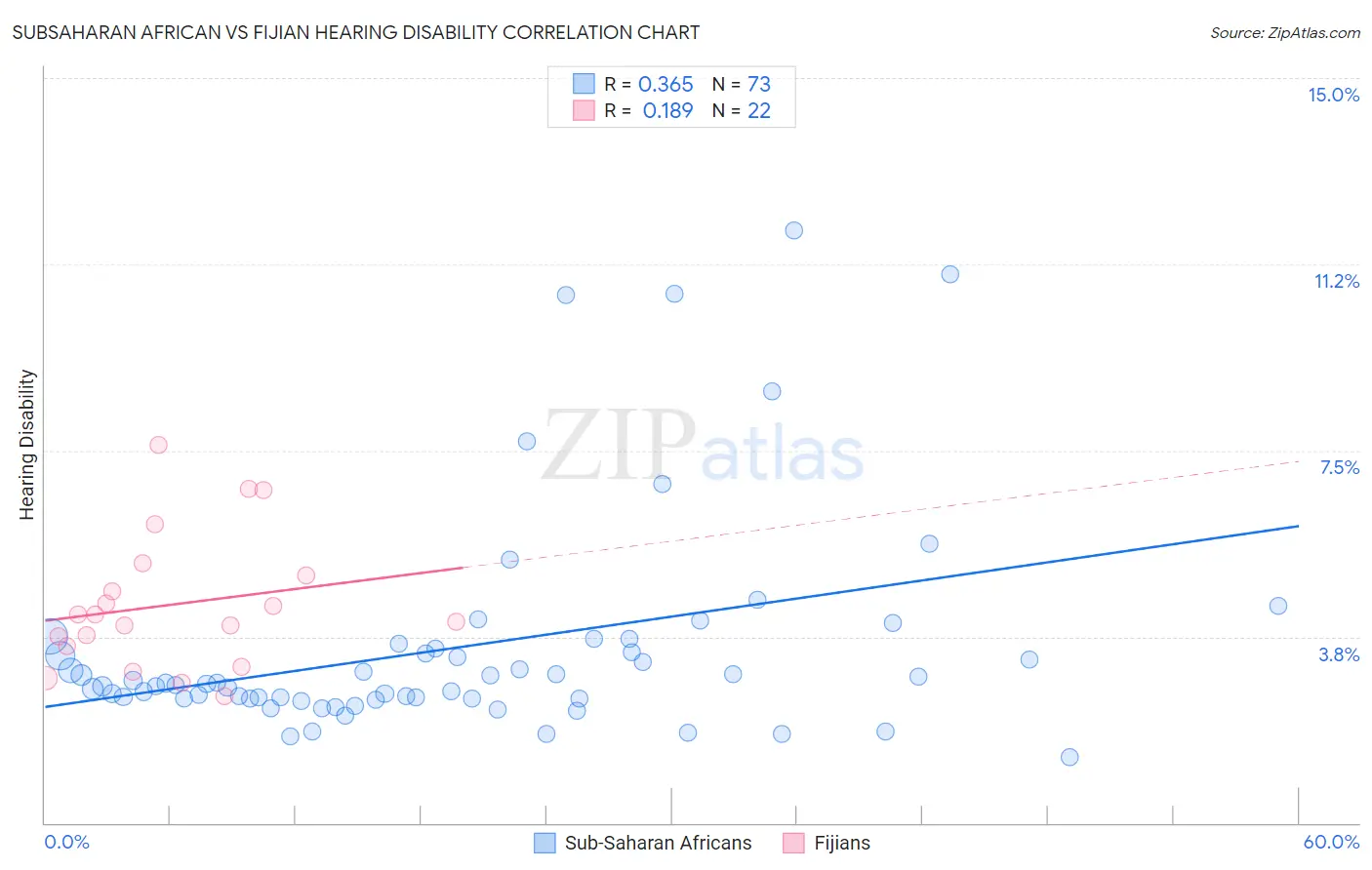 Subsaharan African vs Fijian Hearing Disability