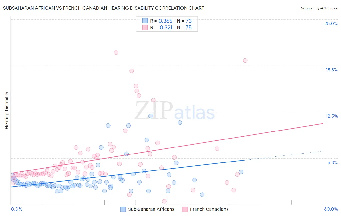 Subsaharan African vs French Canadian Hearing Disability