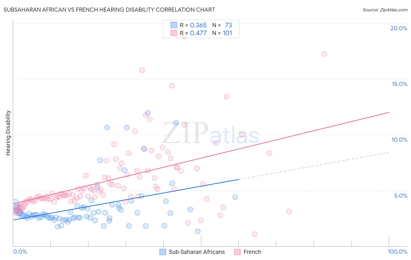 Subsaharan African vs French Hearing Disability