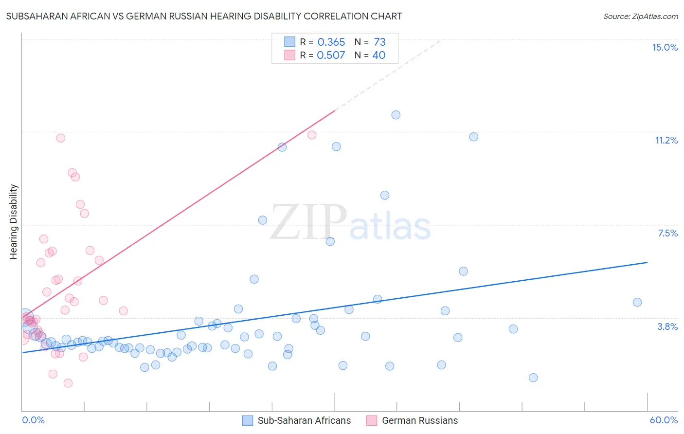 Subsaharan African vs German Russian Hearing Disability