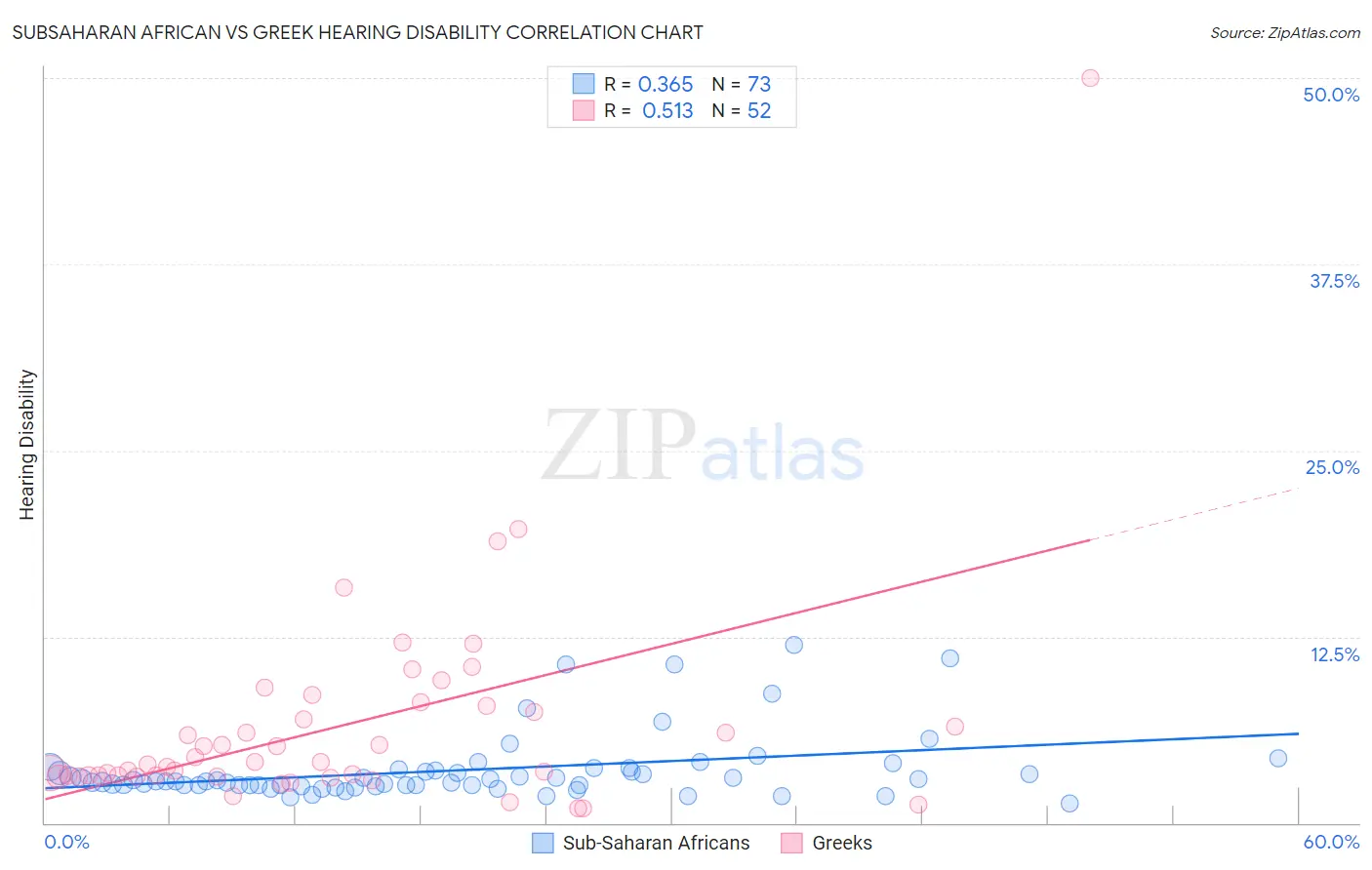 Subsaharan African vs Greek Hearing Disability
