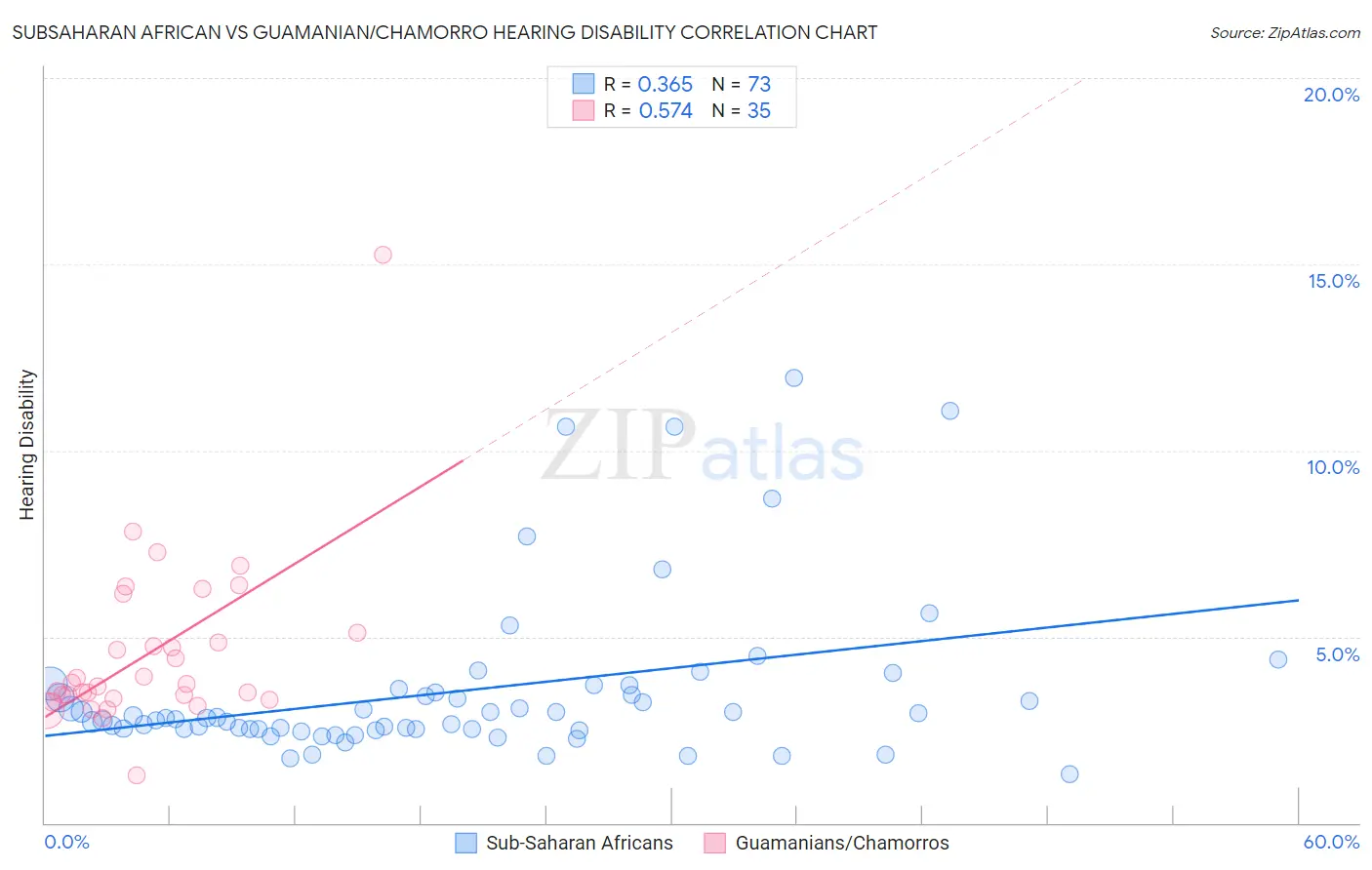 Subsaharan African vs Guamanian/Chamorro Hearing Disability