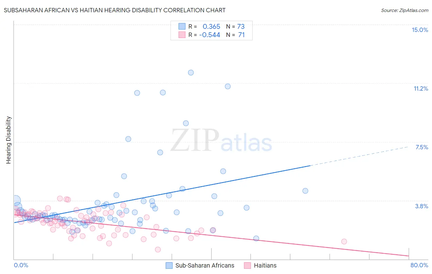 Subsaharan African vs Haitian Hearing Disability