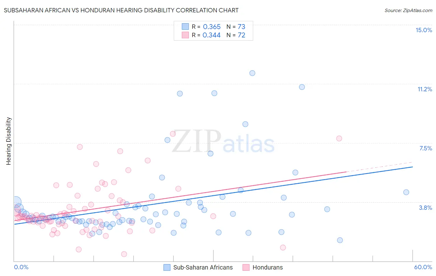 Subsaharan African vs Honduran Hearing Disability
