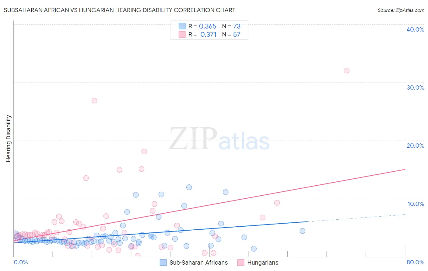 Subsaharan African vs Hungarian Hearing Disability