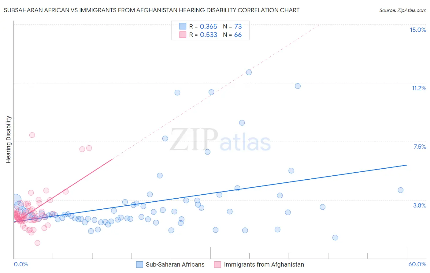 Subsaharan African vs Immigrants from Afghanistan Hearing Disability
