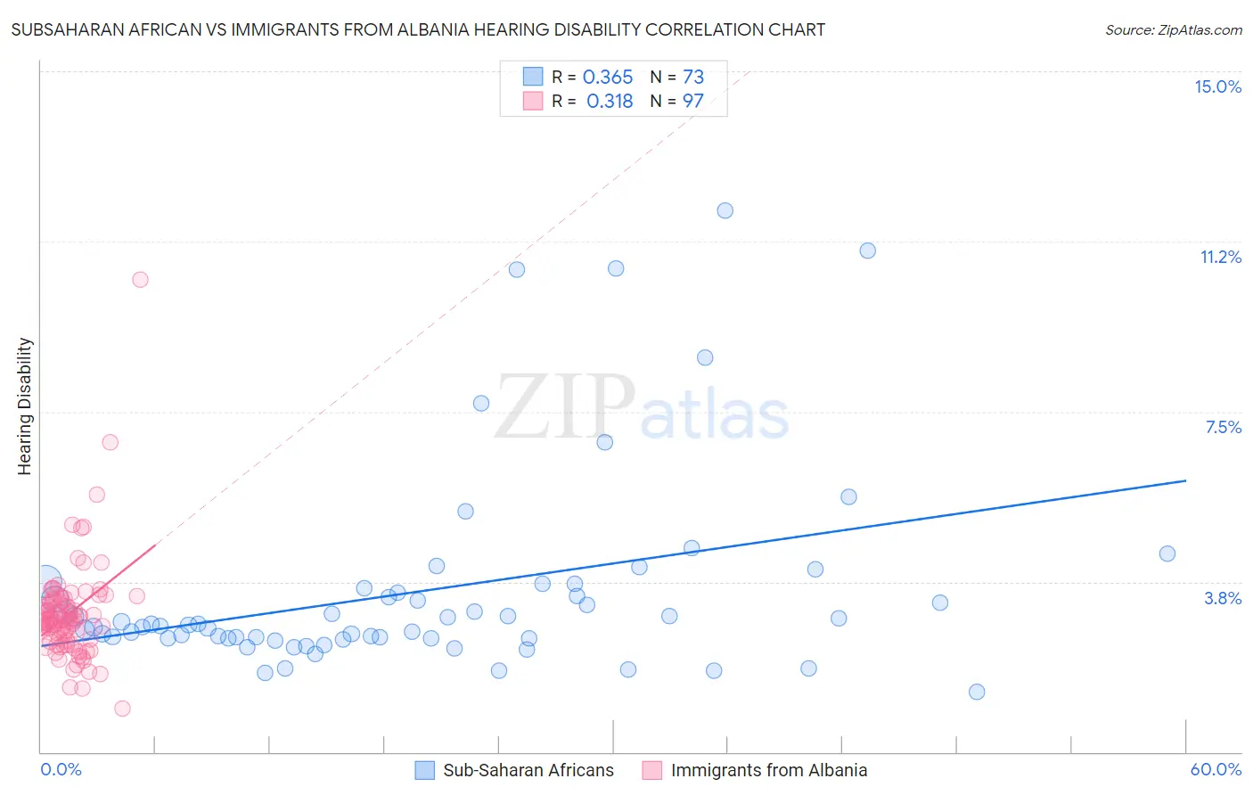 Subsaharan African vs Immigrants from Albania Hearing Disability