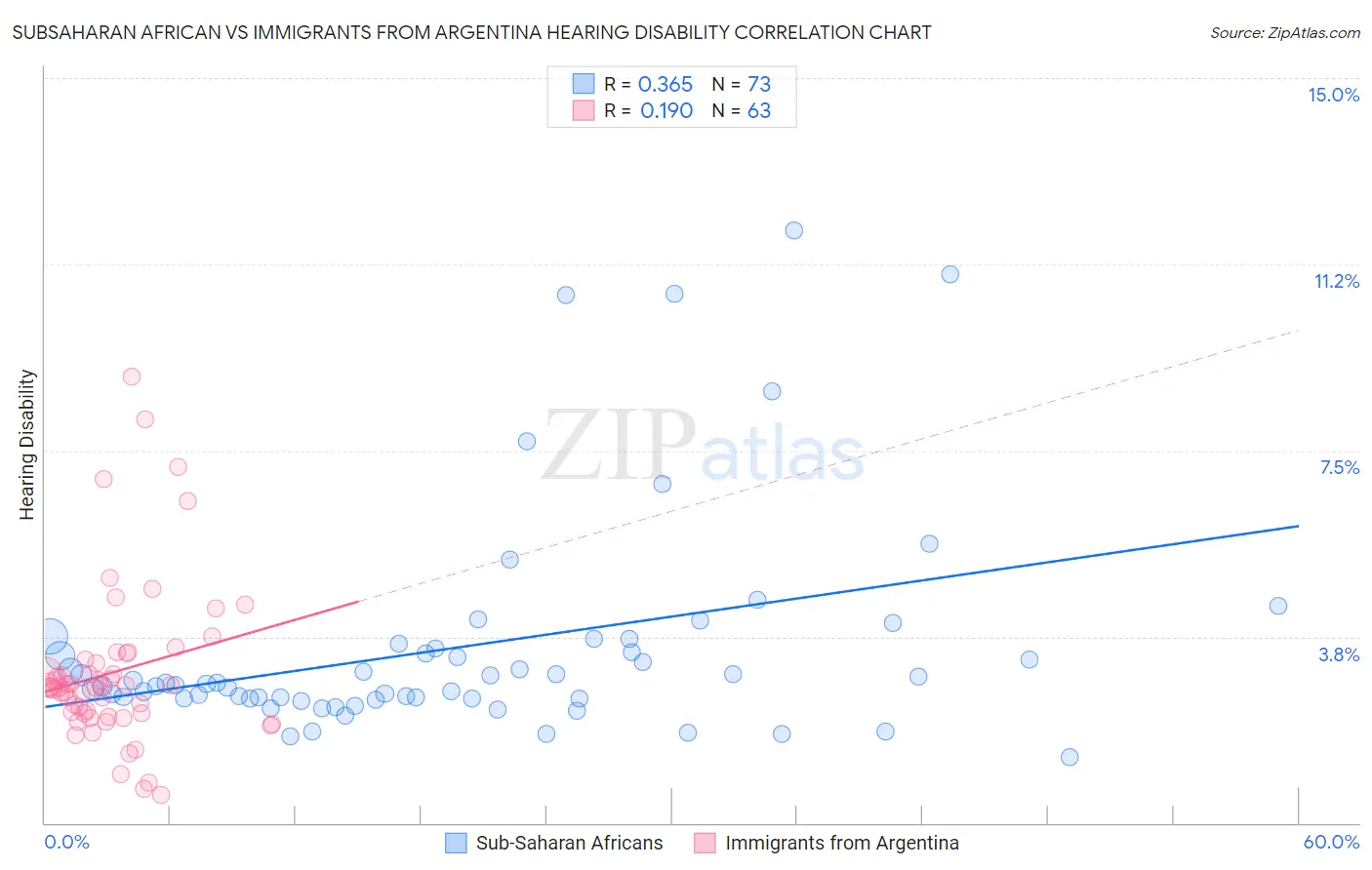 Subsaharan African vs Immigrants from Argentina Hearing Disability