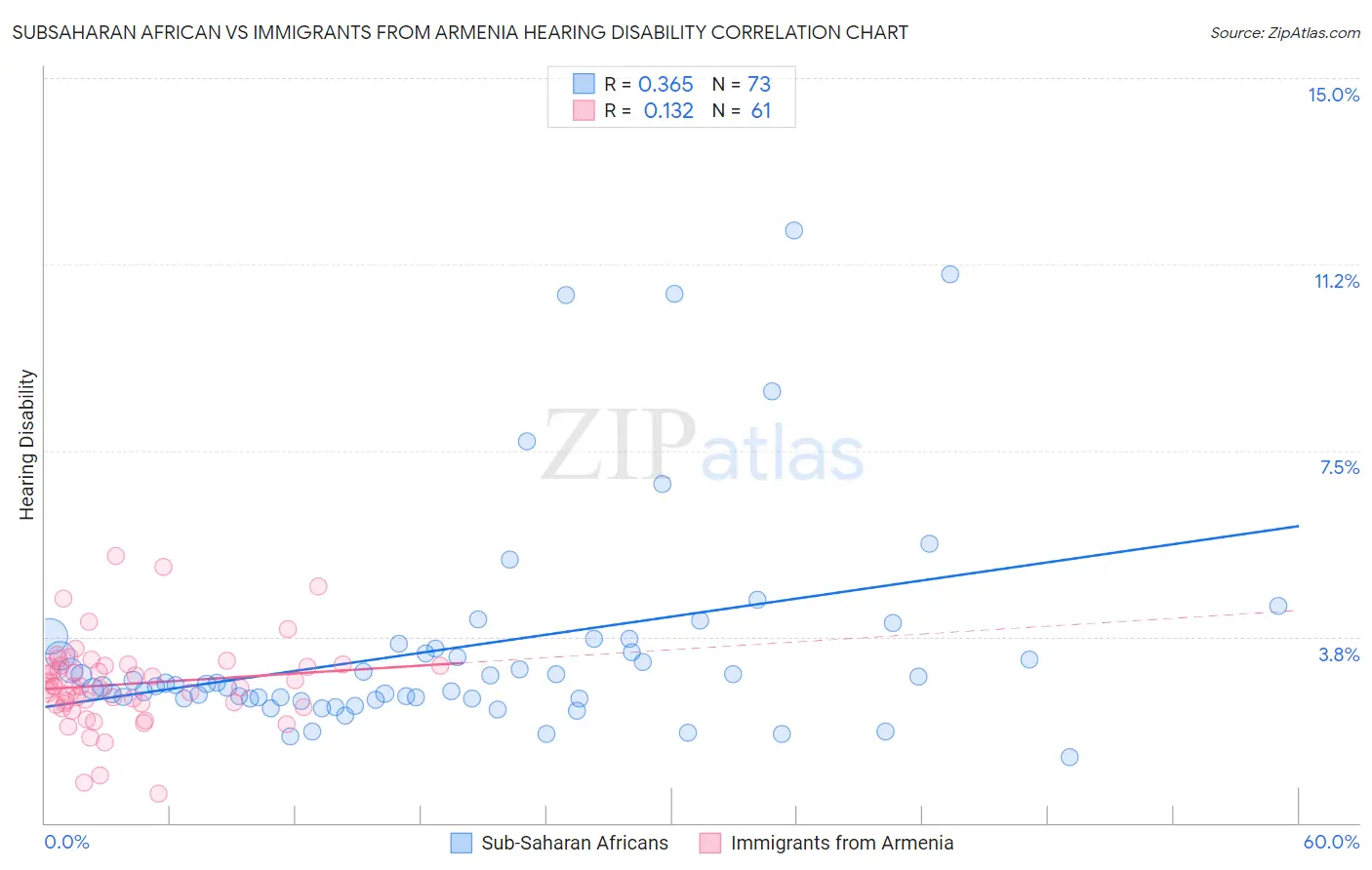 Subsaharan African vs Immigrants from Armenia Hearing Disability