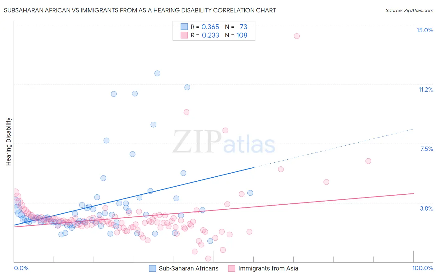 Subsaharan African vs Immigrants from Asia Hearing Disability