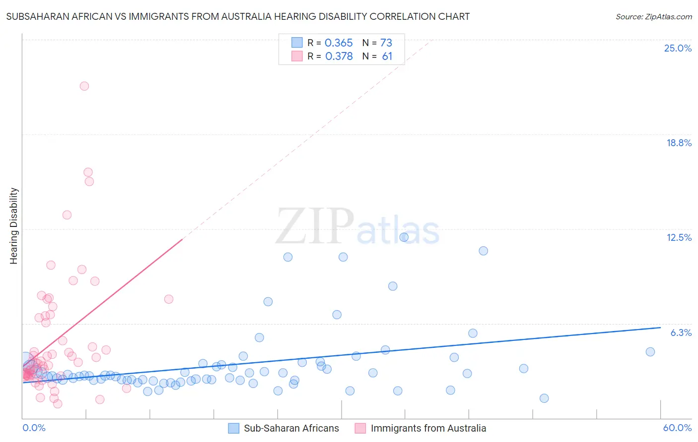 Subsaharan African vs Immigrants from Australia Hearing Disability