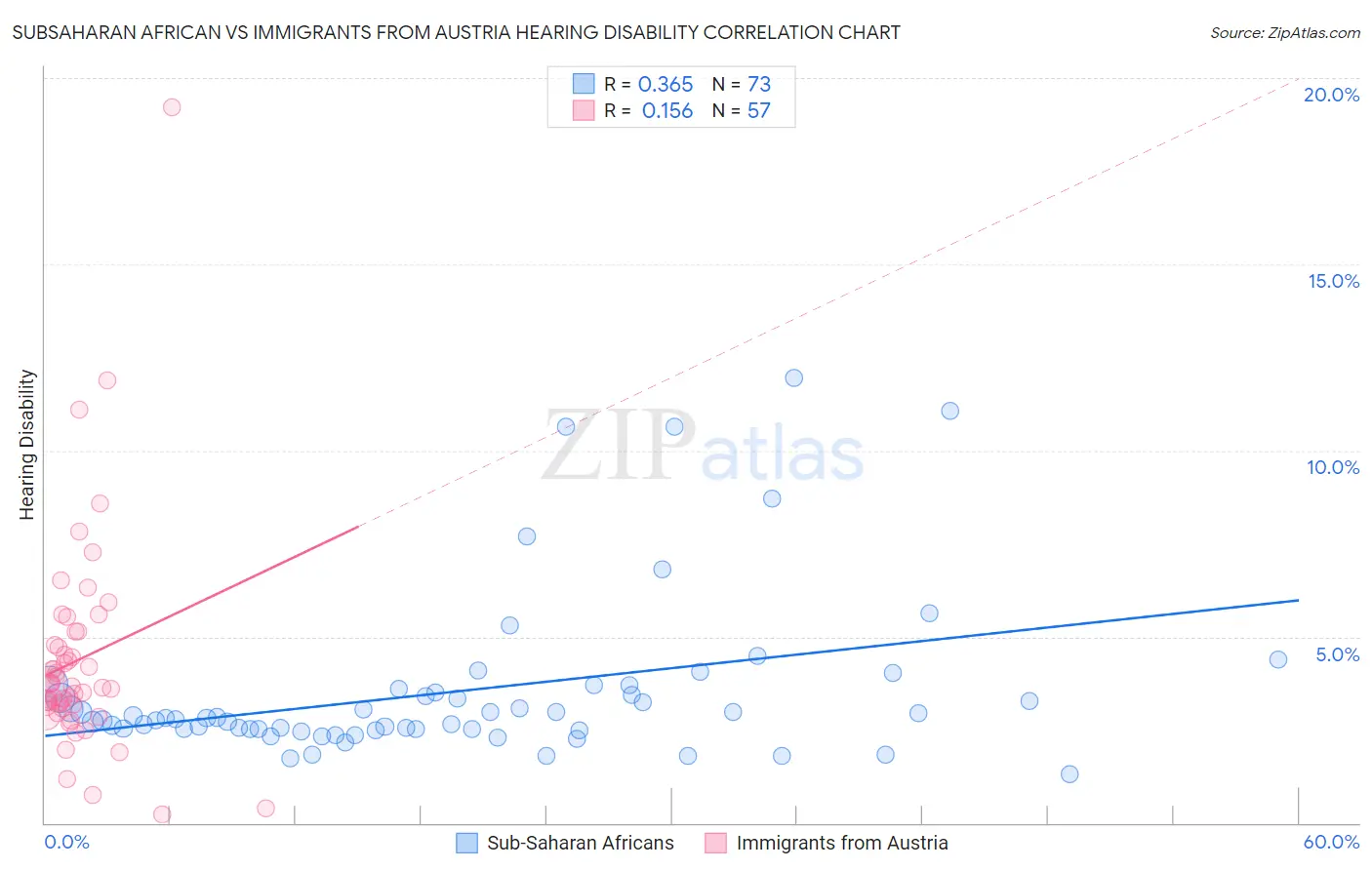 Subsaharan African vs Immigrants from Austria Hearing Disability