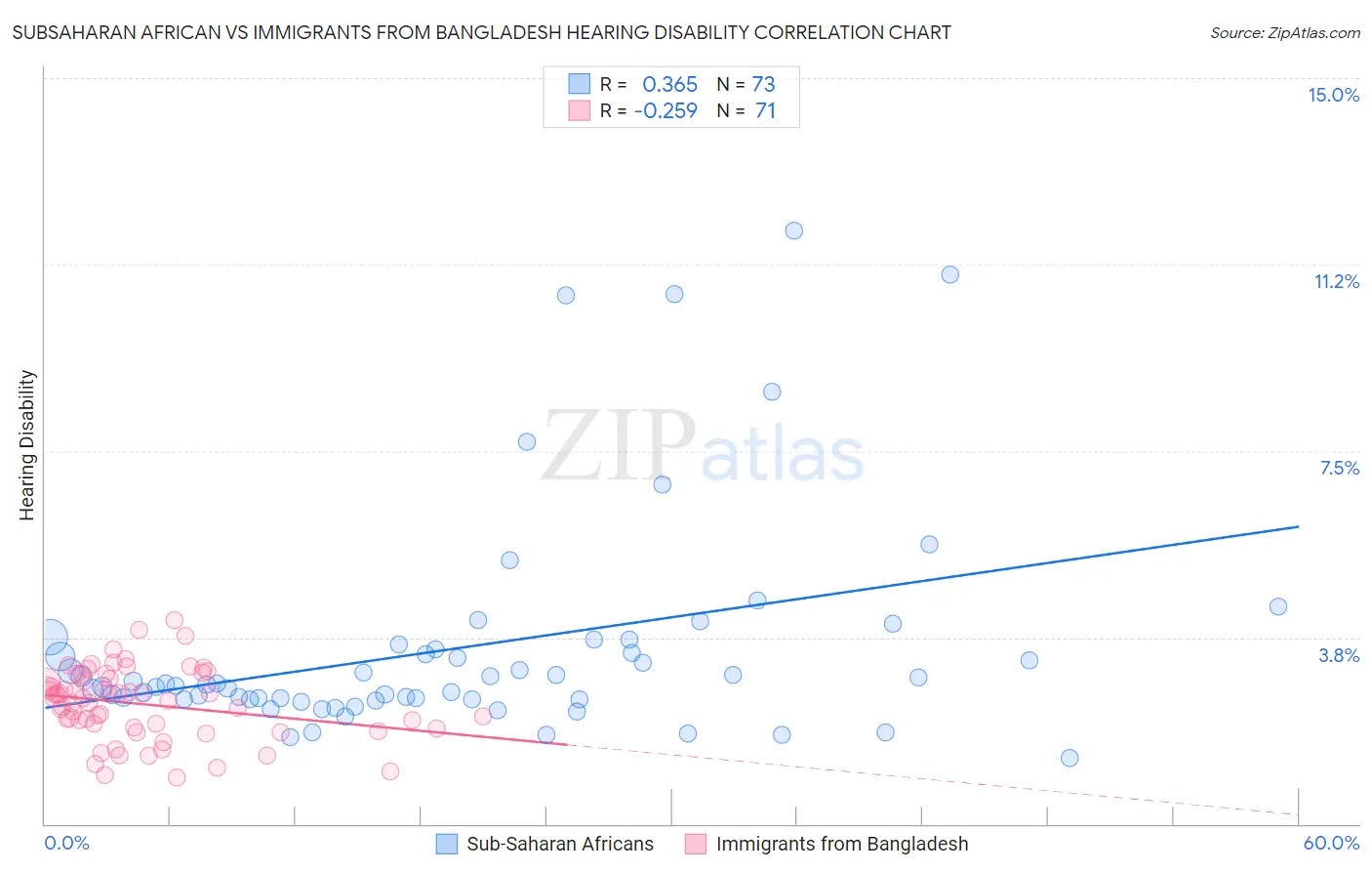 Subsaharan African vs Immigrants from Bangladesh Hearing Disability