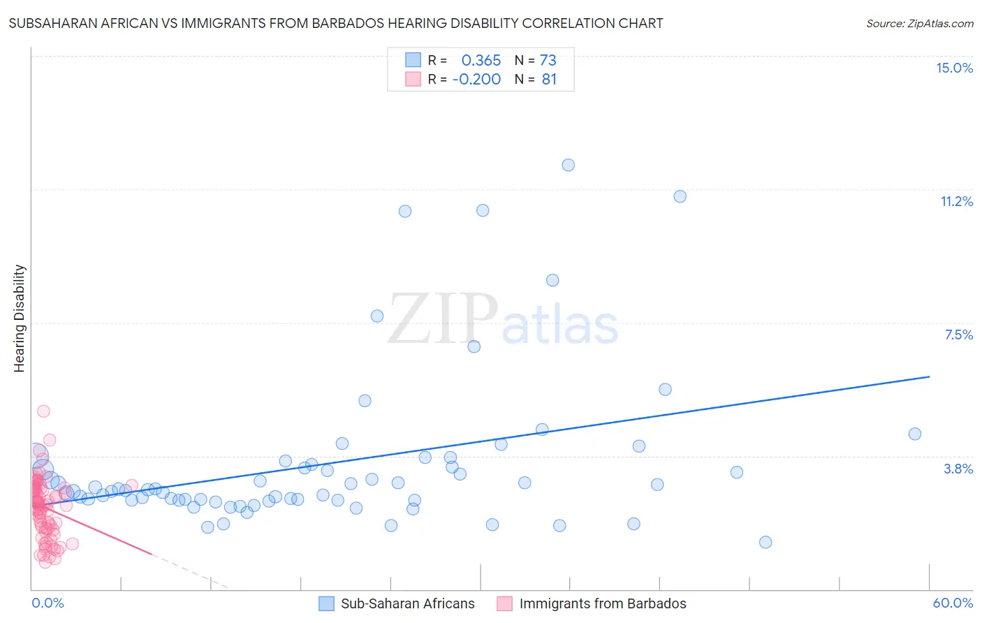 Subsaharan African vs Immigrants from Barbados Hearing Disability